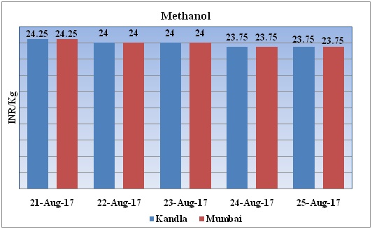 Methanol Price Chart 2017
